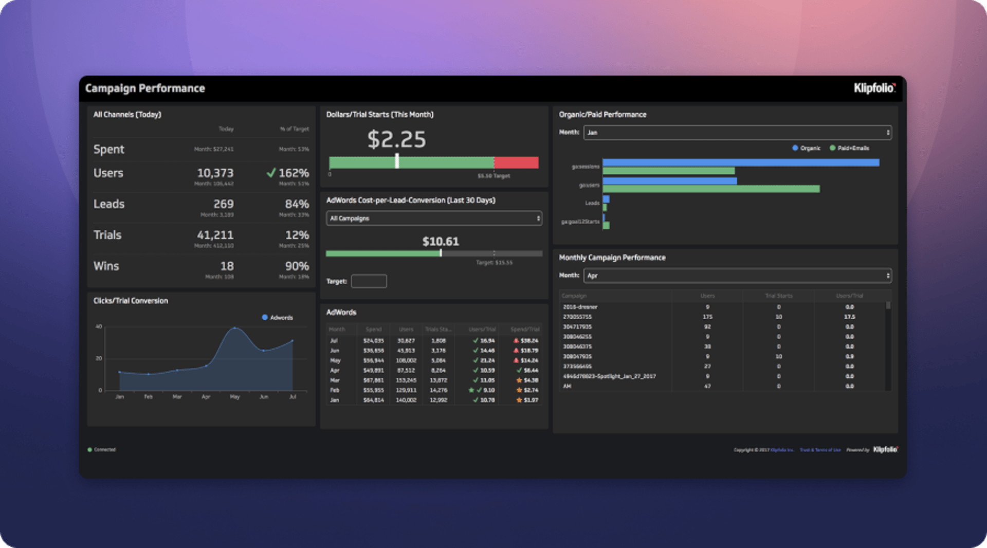 Inbound Lead Generation Dashboard